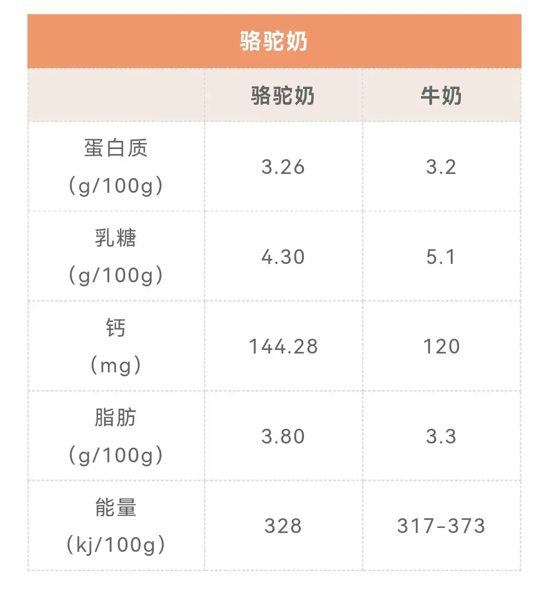 为啥医生不建议喝骆驼奶_骆驼奶喝医生建议吃吗_喝骆驼奶粉吗