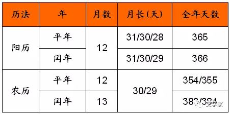 阳历和农历_阳历农历转换查询器_阳历农历阴历的区别