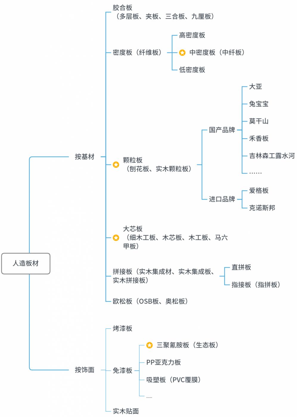 密度中纤板有毒吗_密度纤维板和中纤板_中纤板和密度板有什么区别