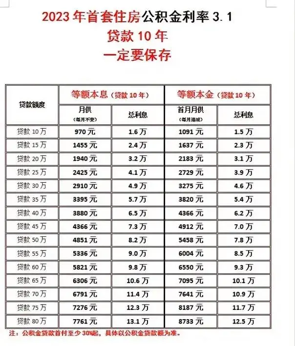 住房公积金贷款计算器_住房公积金贷款计算公式器_公积金贷款住房计算器