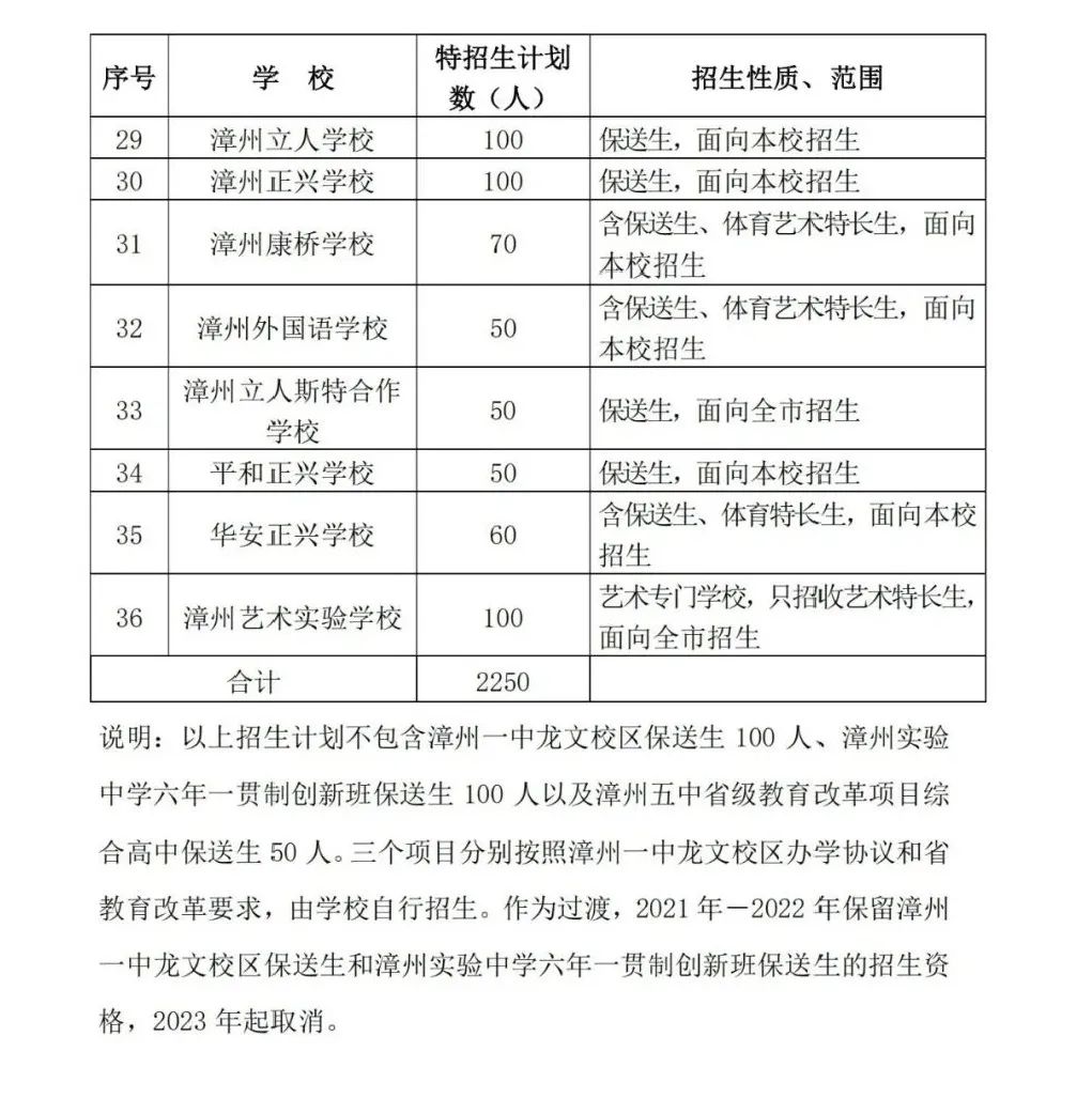 漳州市招生管理系统_漳州招生办官网_漳州市招生办