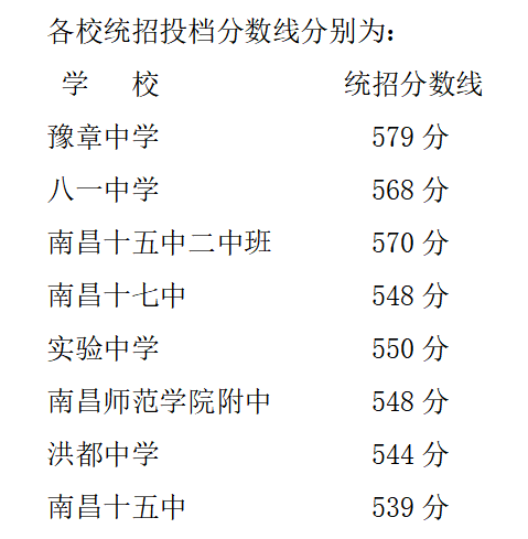 南昌中考录取分数线_中考南昌录取分数线2023_中考南昌录取分数线是多少