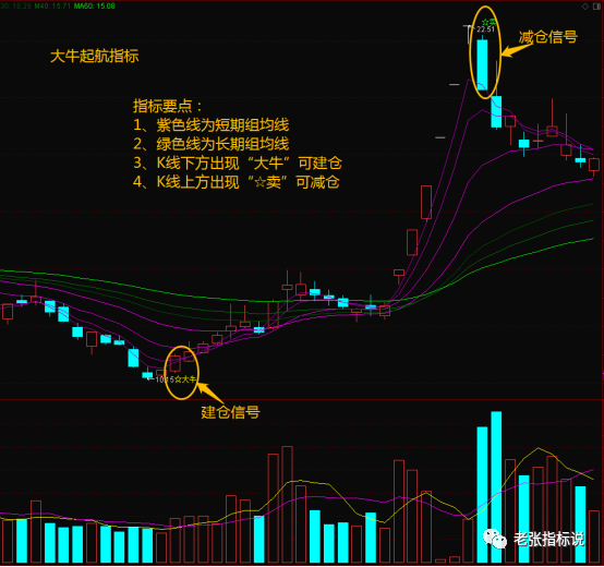 顾比均线_顾比均线公式源码_顾比均线视频