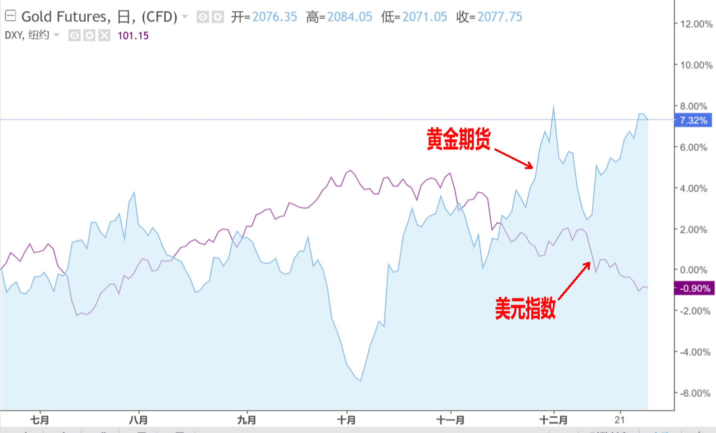 黄金美元关系分析_美元和黄金的关系_黄金美元关系图解