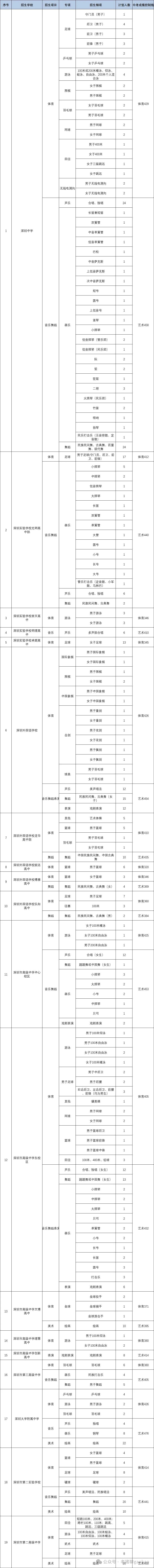 2023年深圳中考_深圳2023中考有什么变化_深圳2023年中考总分是多少